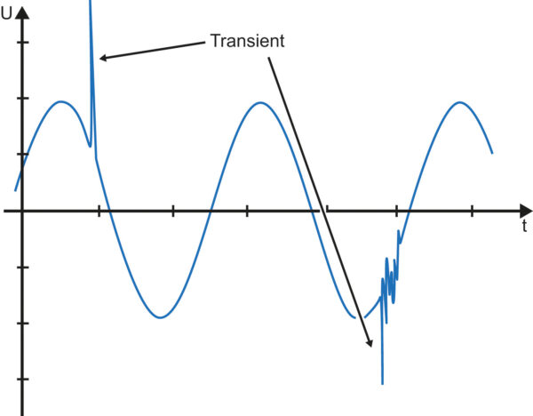 Transients