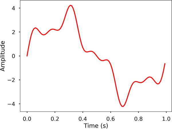 Discrete Fourier Transform