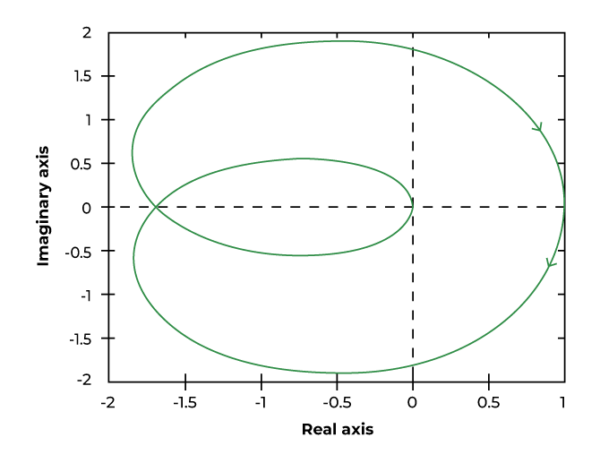 Nyquist Plots