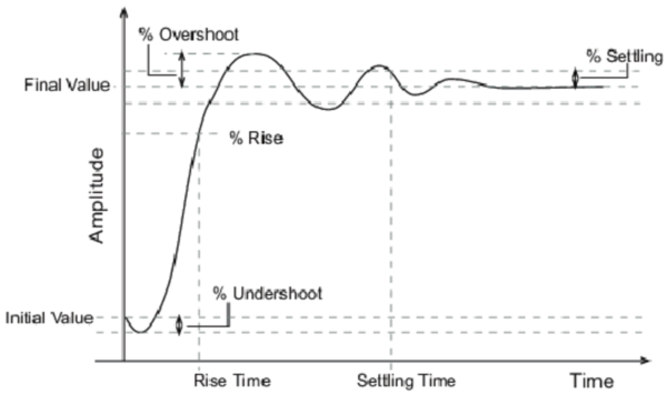 Time Domain Analysis